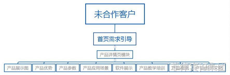 网站结构