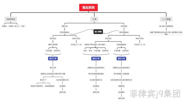 网站售后系统架构