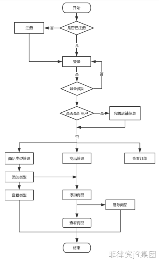 社区团购后台管理系统流程图