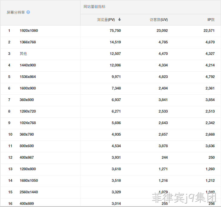 屏幕分辨率统计