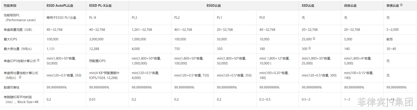 云盘区别