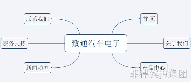 网站架构图