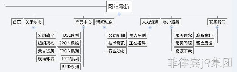 网站栏目规划
