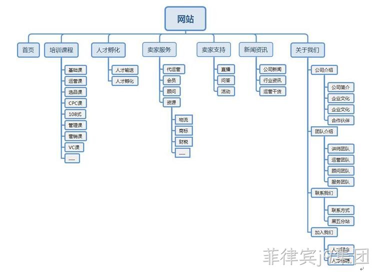 课程培训网站架构