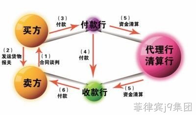 结算流程